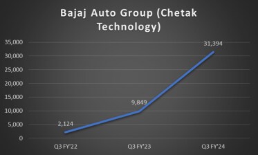 Bajaj Chetak sales
