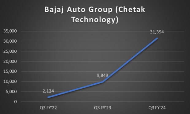 Bajaj Chetak sales