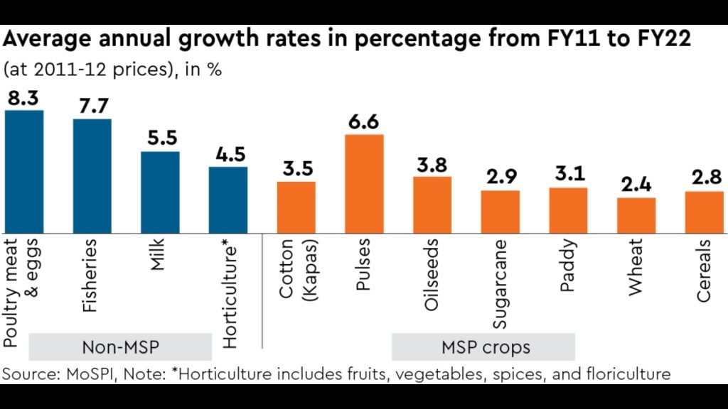 farmers' protest, farmers protest, protest, farmers, MSP farmers' protest, farmers protest, protest, farmers, MSP