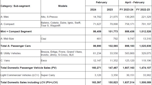 Maruti Feb 2024 sales