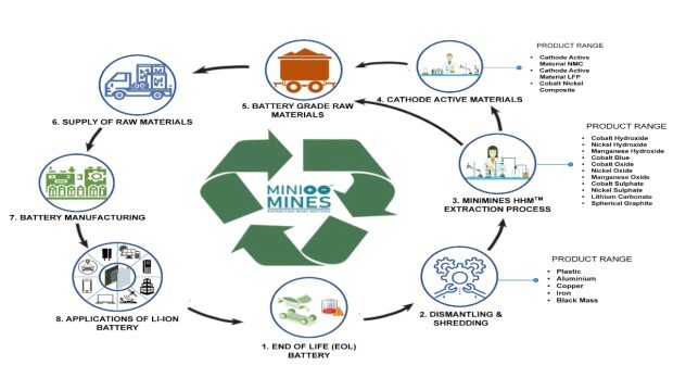 Minimines recovery process