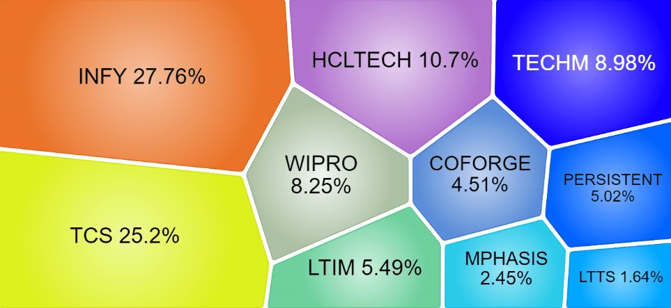 Nifty IT stock weightage