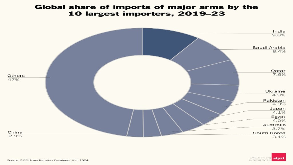 The latest report of SIPRI has come at a time when on Tuesday (March 12), PM Narendra Modi witnessed the first tri-service 'indigenous' military exercise of the three services of the army in Pokhran, Rajasthan. (Image: X/@SIPRIorg)