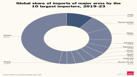The latest report of SIPRI has come at a time when on Tuesday (March 12), PM Narendra Modi witnessed the first tri-service 'indigenous' military exercise of the three services of the army in Pokhran, Rajasthan. (Image: X/@SIPRIorg) The latest report of SIPRI has come at a time when on Tuesday (March 12), PM Narendra Modi witnessed the first tri-service 'indigenous' military exercise of the three services of the army in Pokhran, Rajasthan. (Image: X/@SIPRIorg)