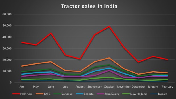 Tractor sales in FY2024