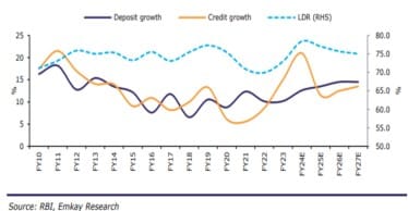 Overall credit growth to moderate amid regulatory action on unsecured loans and rising asset-quality risk, thereby easing concerns on higher LDR.