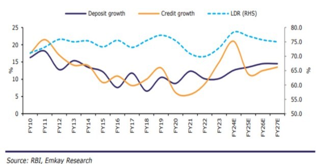 Overall credit growth to moderate amid regulatory action on unsecured loans and rising asset-quality risk, thereby easing concerns on higher LDR.