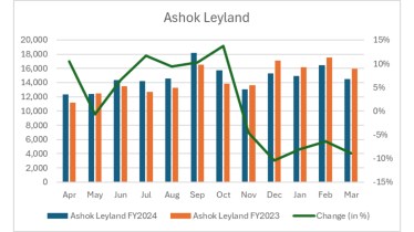 Ashok Leyland sales FY2024