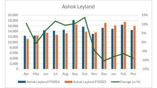 Ashok Leyland sales FY2024