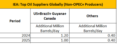 Top oil suppliers globally (Non-OPEC+ Producers)