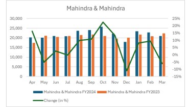 Mahindra sales FY2024