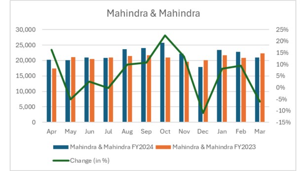 Mahindra sales FY2024