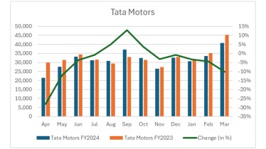 Tata Motors sales FY2024
