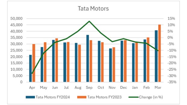 Tata Motors sales FY2024