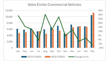 VECV sales FY2024