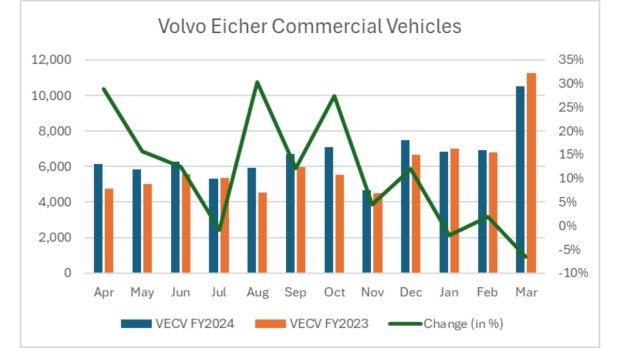 VECV sales FY2024