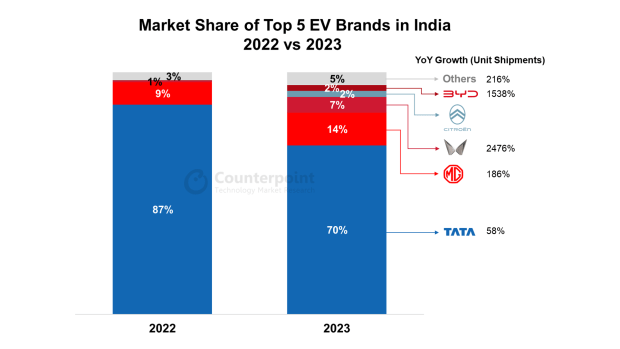 Top 5 EV brands in India.