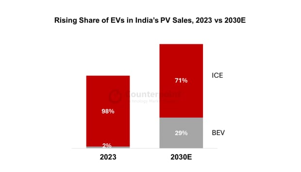 EV sales projection.