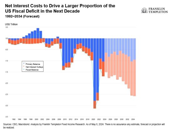 US CPI