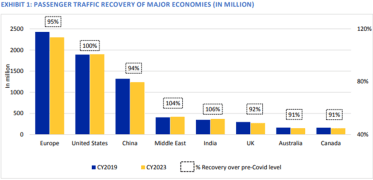The overall air passenger traffic is expected to witness a growth of around 8-11 per cent on-year to around 407-418 million in FY2025.