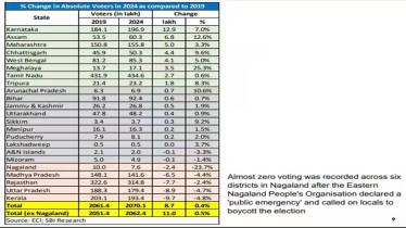 SBI Research report shows state-wise data of absolute number of voters in Phase 1 ans Phase 2 of Lok Sabha elections