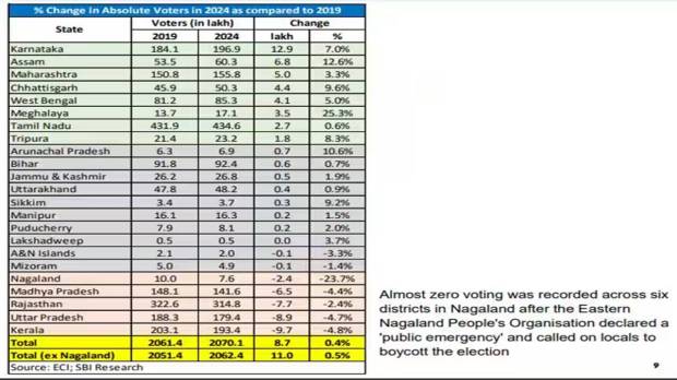 SBI Research report shows state-wise data of absolute number of voters in Phase 1 ans Phase 2 of Lok Sabha elections