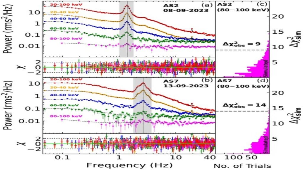 Aperiodic modulation of high-energy X-ray photons.