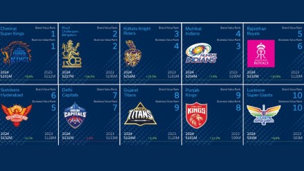 Houlihan Lokey, Inc the global investment bank issued the 2024 IPL Brand Valuation Study