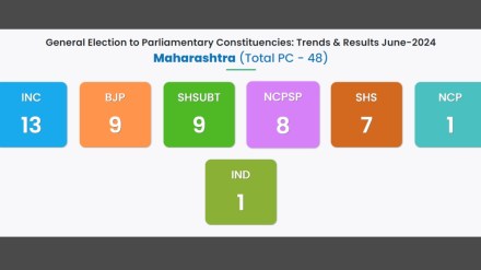 India General Election Maharashtra Result 2024 Highlights: Lok Sabha Election 2024, Maharashtra Lok Sabha Election Result 2024 Live, Lok Sabha Election 2024, Maharashtra Result Live, India General Election, Maharashtra Result 2024, Maharashtra Election 2024 Result Live, Lok Sabha Election 2024, Election 2024 Result Live, Maharashtra State Election Result 2024, Maharashtra result, Maharashtra winners, Maharashtra losers, PM Modi, Election commission, ECI, Lok Sabha result 2024 India General Election Maharashtra Result 2024 Highlights: Lok Sabha Election 2024, Maharashtra Lok Sabha Election Result 2024 Live, Lok Sabha Election 2024, Maharashtra Result Live, India General Election, Maharashtra Result 2024, Maharashtra Election 2024 Result Live, Lok Sabha Election 2024, Election 2024 Result Live, Maharashtra State Election Result 2024, Maharashtra result, Maharashtra winners, Maharashtra losers, PM Modi, Election commission, ECI, Lok Sabha result 2024