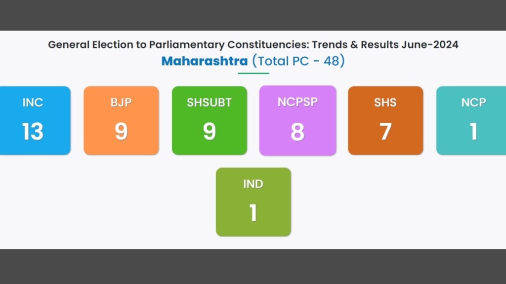 India General Election Maharashtra Result 2024 Highlights: Lok Sabha Election 2024, Maharashtra Lok Sabha Election Result 2024 Live, Lok Sabha Election 2024, Maharashtra Result Live, India General Election, Maharashtra Result 2024, Maharashtra Election 2024 Result Live, Lok Sabha Election 2024, Election 2024 Result Live, Maharashtra State Election Result 2024, Maharashtra result, Maharashtra winners, Maharashtra losers, PM Modi, Election commission, ECI, Lok Sabha result 2024