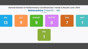 India General Election Maharashtra Result 2024 Highlights: Lok Sabha Election 2024, Maharashtra Lok Sabha Election Result 2024 Live, Lok Sabha Election 2024, Maharashtra Result Live, India General Election, Maharashtra Result 2024, Maharashtra Election 2024 Result Live, Lok Sabha Election 2024, Election 2024 Result Live, Maharashtra State Election Result 2024, Maharashtra result, Maharashtra winners, Maharashtra losers, PM Modi, Election commission, ECI, Lok Sabha result 2024