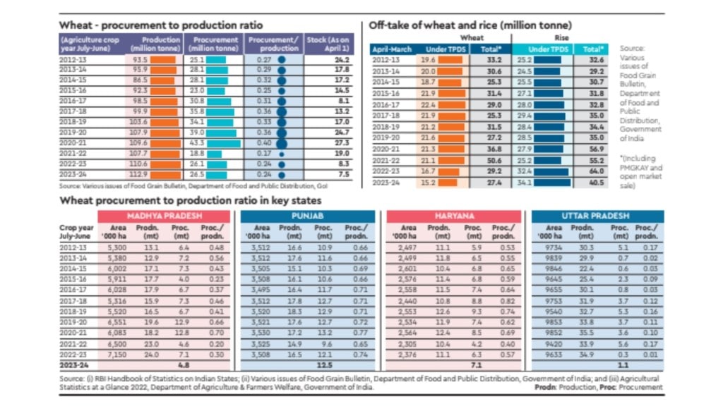 It could be argued that private traders directly bought larger-than-usual amounts from farmers. 
