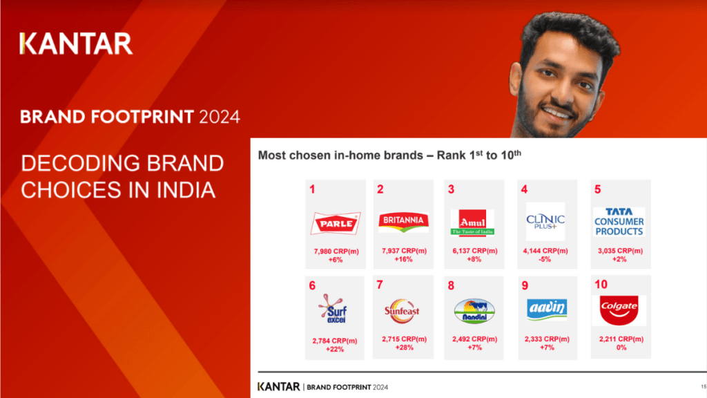 The report also reveals that Sunfeast bagged the award for the biggest penetration gains in 2023 with a score of 6.4. (Image Credits: Kantar Report) The report also reveals that Sunfeast bagged the award for the biggest penetration gains in 2023 with a score of 6.4. (Image Credits: Kantar Report)