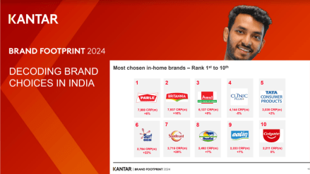 The report also reveals that Sunfeast bagged the award for the biggest penetration gains in 2023 with a score of 6.4. (Image Credits: Kantar Report)