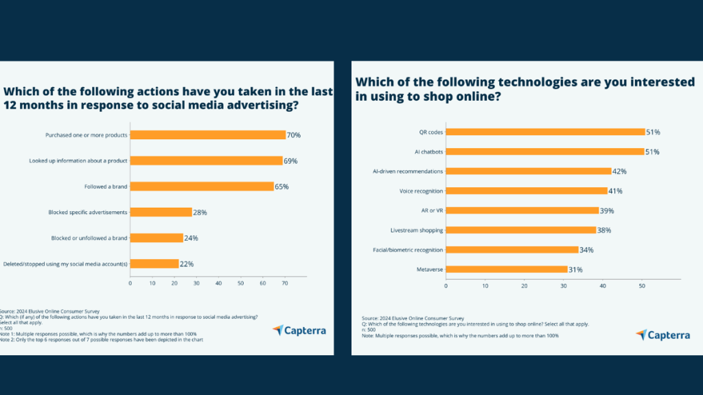 Snippets from the report. (Image Credits: Capterra) Snippets from the report. (Image Credits: Capterra)