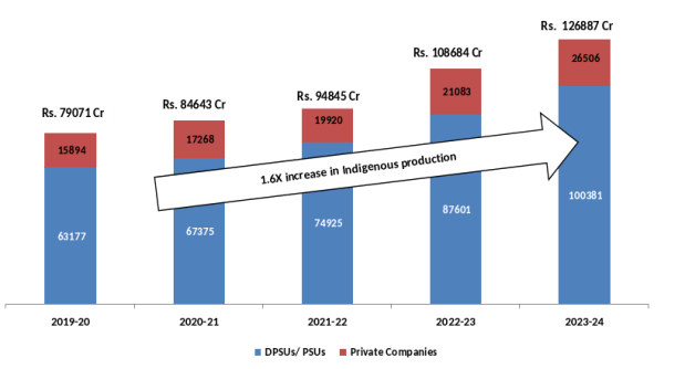 The significant growth in defence production can be attributed to the policy reforms and ease of doing business initiatives introduced by the government over the past decade.