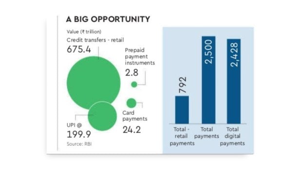 Opportunity for digital payments chart