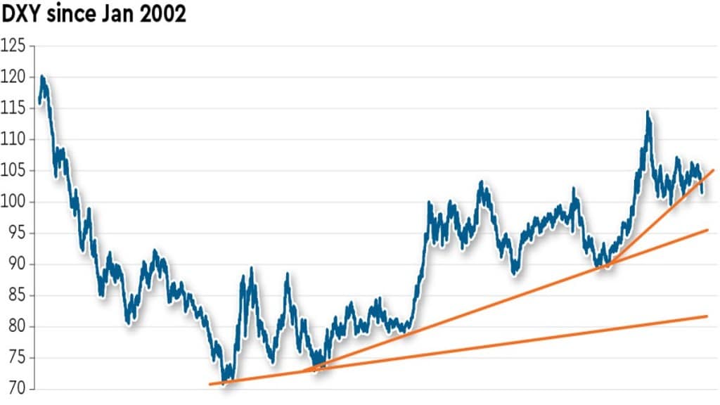 The US has, of course, always lived beyond its means, and has been using the credibility generated by its deep and liquid financial markets to sustain its lifestyle.