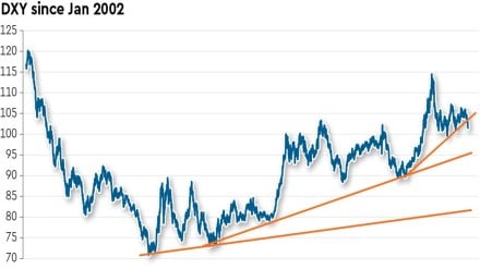 The US has, of course, always lived beyond its means, and has been using the credibility generated by its deep and liquid financial markets to sustain its lifestyle.
