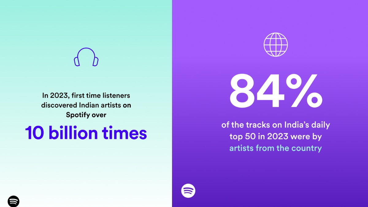 Punjabi music listeners increased by 87% year-on-year in 2023, and royalties for Tamil and Hindi music have risen significantly since 2020.