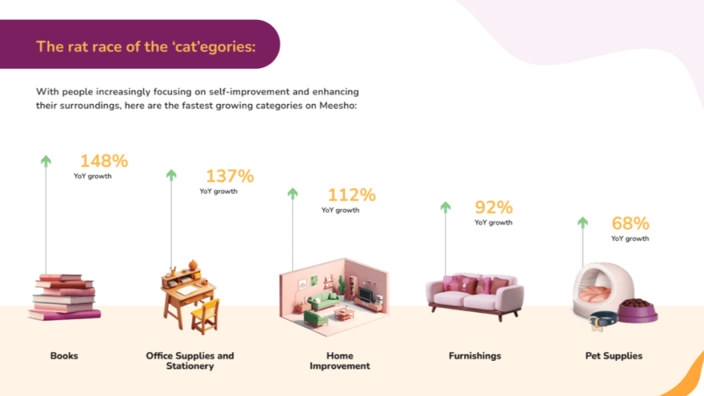 Over six lakh face packs, four lakh facial kits, four lakh press on nails, three lakh wax strips and four lakh nail paints were ordered from the platform. (Image Credits: Meesho Report) Over six lakh face packs, four lakh facial kits, four lakh press on nails, three lakh wax strips and four lakh nail paints were ordered from the platform. (Image Credits: Meesho Report)