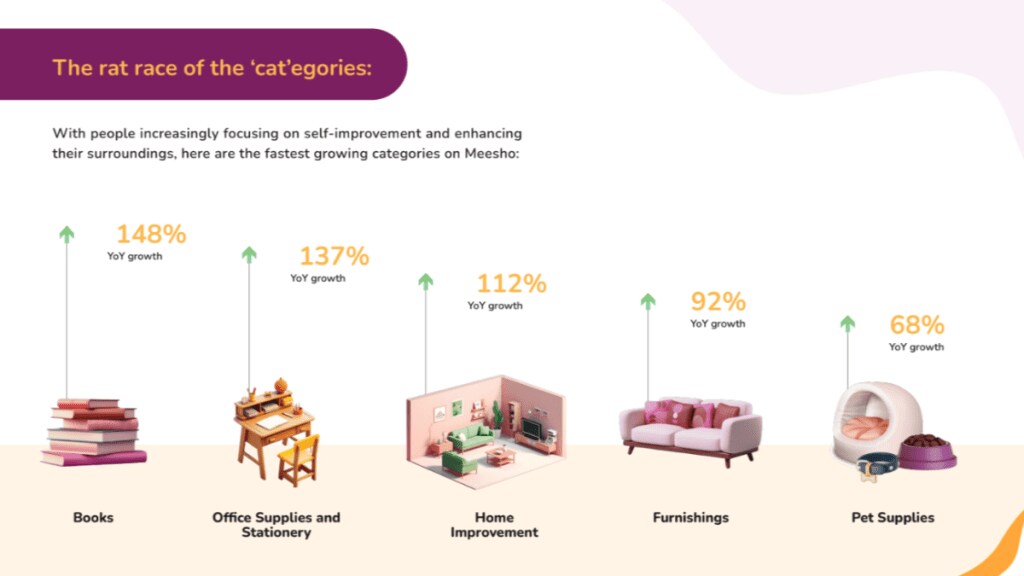 Over six lakh face packs, four lakh facial kits, four lakh press on nails, three lakh wax strips and four lakh nail paints were ordered from the platform. (Image Credits: Meesho Report)
