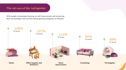 Over six lakh face packs, four lakh facial kits, four lakh press on nails, three lakh wax strips and four lakh nail paints were ordered from the platform. (Image Credits: Meesho Report)
