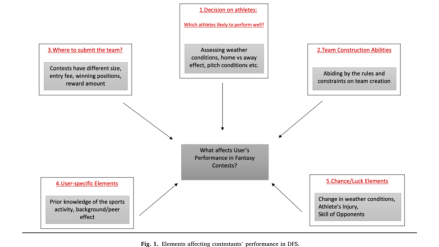 It was also found that users who consistently performed well in the past also perform better in the current sports contests. (Image Credits: The study)
