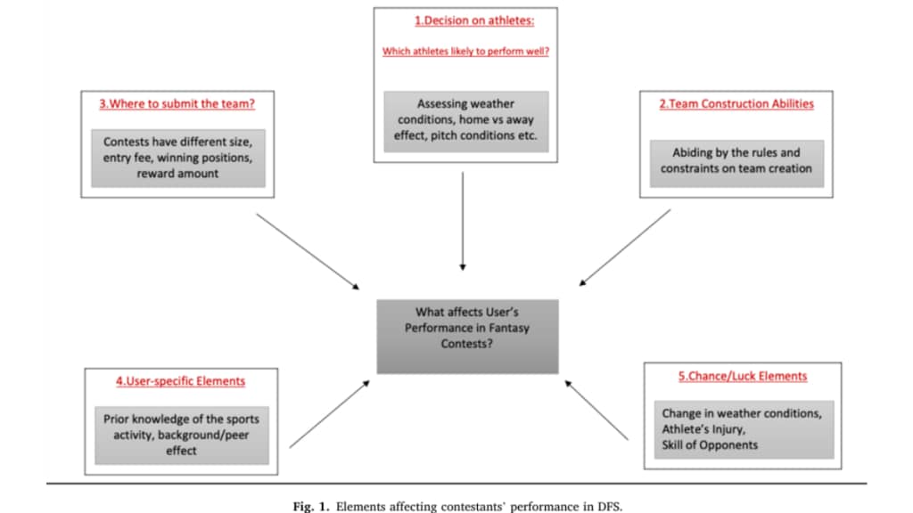 It was also found that users who consistently performed well in the past also perform better in the current sports contests. (Image Credits: The study)