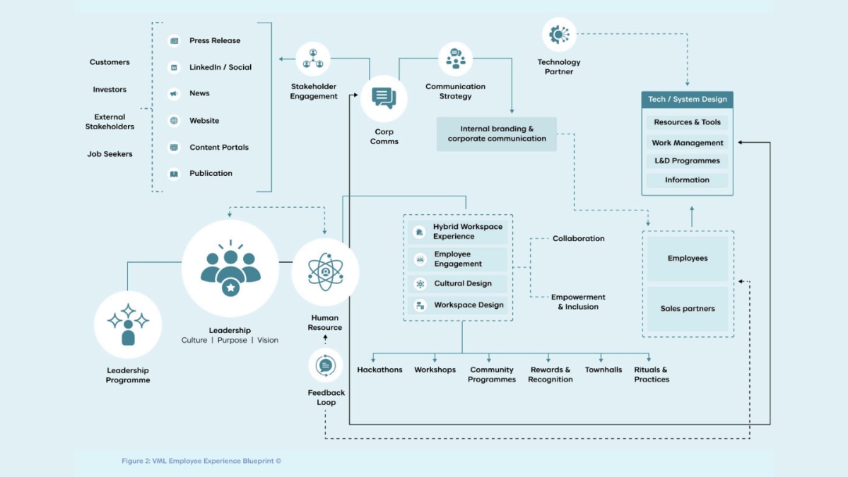 Employee experience encompasses various factors, including workplace culture, opportunities for growth, and recognition. (Image Credits: VML)