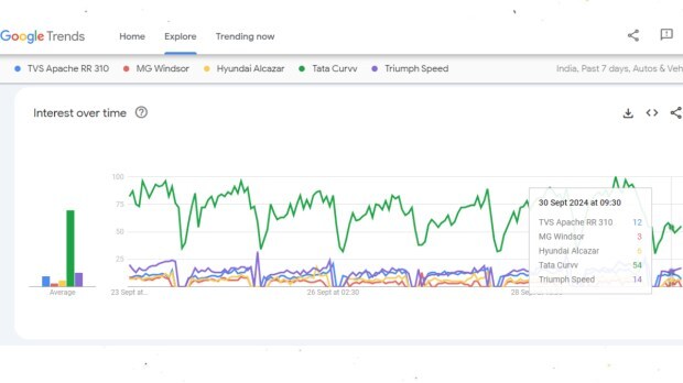Google Trends in vehicles