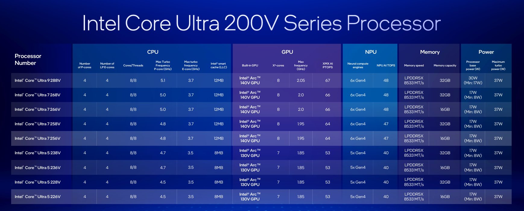 Intel Core Ultra 200V lineup