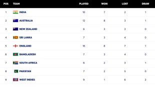 India dominates Bangladesh with 280-run victory, tops World Test Championship table