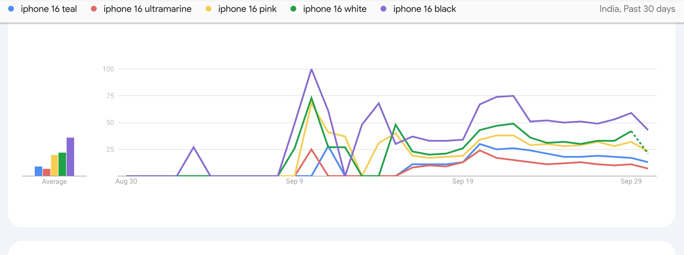 iPhone 16 Apple